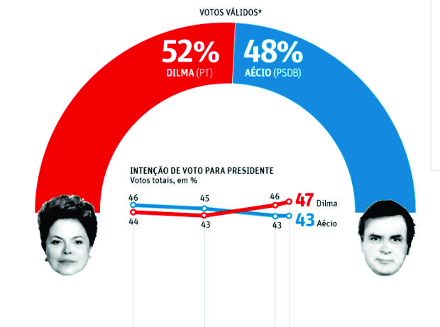 DATAFOLHA ( hoje ): Dilma Rousseff segue com 52% dos votos válidos e Aécio permanece com 48% - Votos totais Dilma sobe para 47% e Aécio 43% Sem título-1